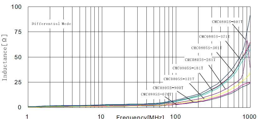 差模電性能曲線