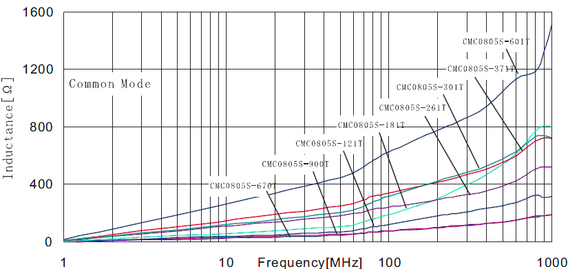 共模電性能曲線