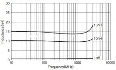 MLG0402Q系列高頻貼片電感規(guī)格書-TDK電感