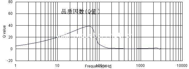 1uH貼片電感頻率與Q值曲線圖