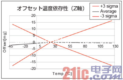 加速度傳感器的特性